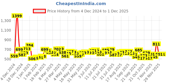 myntra.com Kook N Keech Urban Nomad Printed Sweatshirt kook n keech Price History Graph from 4 Dec 2024 to 29 Nov 2025