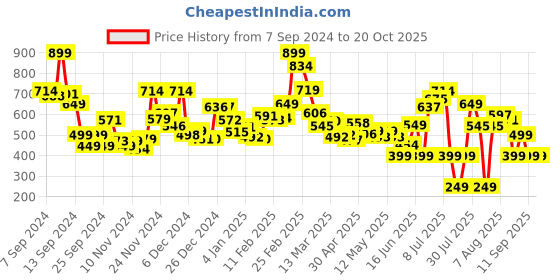 myntra.com Kook N Keech Urban Savvy Relaxed Shirt kook n keech Price History Graph from 7 Sep 2024 to 20 Oct 2025
