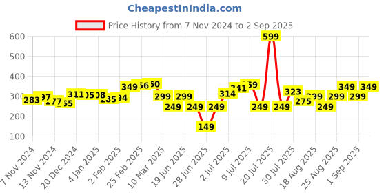 myntra.com Kook N Keech Urban Slay Printed Casual T-shirt kook n keech Price History Graph from 7 Nov 2024 to 2 Sep 2025