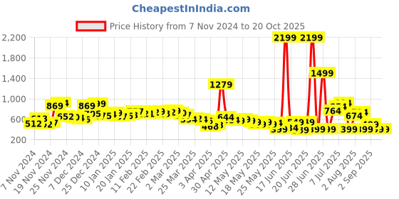 myntra.com Kook N Keech Urban Soft Edge Cotton Shirt kook n keech Price History Graph from 7 Nov 2024 to 19 Oct 2025
