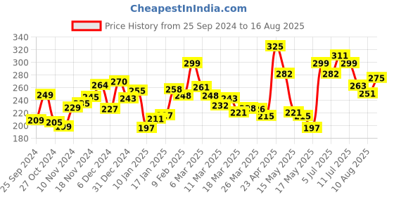 myntra.com Kook N Keech Urban Street Graphic Printed Relaxed Fit T-shirt kook n keech Price History Graph from 25 Sep 2024 to 16 Aug 2025