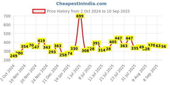 myntra.com Kook N Keech Urban Threads Drop-Shoulder Sleeves T-shirt kook n keech Price History Graph from 2 Oct 2024 to 10 Sep 2025
