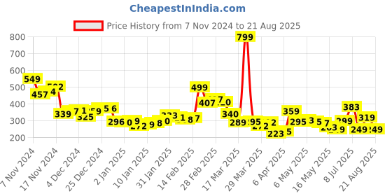 myntra.com Kook N Keech Urban Touch Tie & Dye Relaxed Fit T-shirt kook n keech Price History Graph from 7 Nov 2024 to 21 Aug 2025