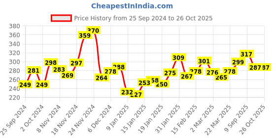 myntra.com Kook N Keech Urban Toughness Graphic Printed Casual T-shirt kook n keech Price History Graph from 25 Sep 2024 to 26 Oct 2025