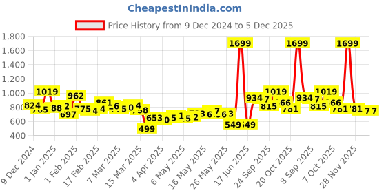 myntra.com Kook N Keech Urban Utility Cargo-Style Jeans kook n keech Price History Graph from 9 Dec 2024 to 5 Dec 2025