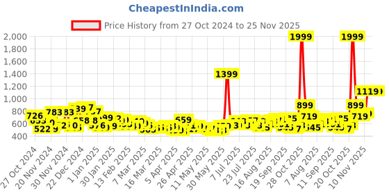 myntra.com Kook N Keech Urban Utility Cargo-Style Track Pants kook n keech Price History Graph from 27 Oct 2024 to 24 Nov 2025