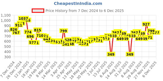 myntra.com Kook N Keech Urban Utility Cargo Style Trousers kook n keech Price History Graph from 7 Dec 2024 to 6 Dec 2025