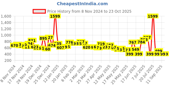 myntra.com Kook N Keech Urban Utility Relaxed Fit Shirt kook n keech Price History Graph from 8 Nov 2024 to 23 Oct 2025