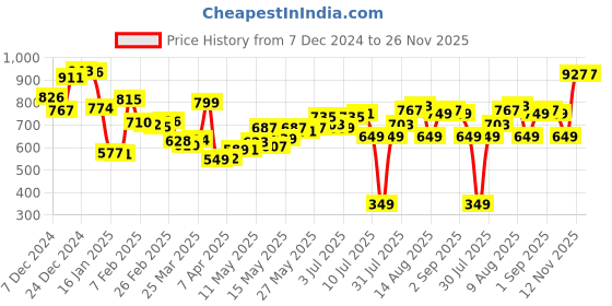 myntra.com Kook N Keech Urban Vibes Cargo Style Trousers kook n keech Price History Graph from 7 Dec 2024 to 25 Nov 2025