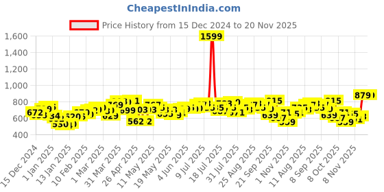 myntra.com Kook N Keech Urban Vibes Graphic Relaxed Hooded Sweatshirt kook n keech Price History Graph from 15 Dec 2024 to 19 Nov 2025