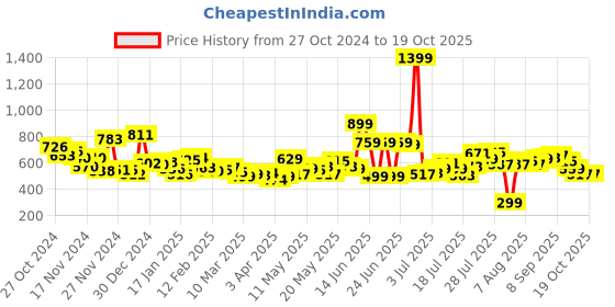 myntra.com Kook N Keech Utility Chic Cargo-Style Track Pants kook n keech Price History Graph from 27 Oct 2024 to 17 Oct 2025