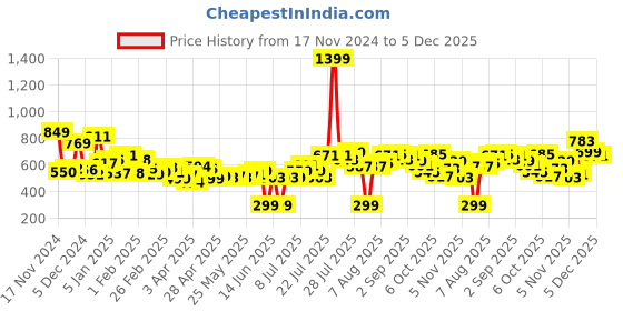 myntra.com Kook N Keech Utility Unraveled Men Relaxed Cargo Joggers kook n keech Price History Graph from 17 Nov 2024 to 5 Dec 2025