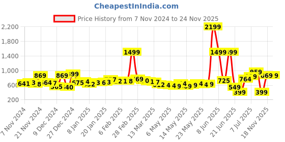 myntra.com Kook N Keech Utility Vibes Oversized Pockets Shirt kook n keech Price History Graph from 7 Nov 2024 to 23 Nov 2025
