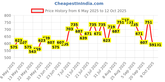 myntra.com Kook N Keech Utility Weave Checked Casual Shirt kook n keech Price History Graph from 6 May 2025 to 12 Oct 2025