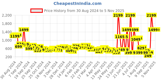 myntra.com Kook N Keech Vacanza Abstract Adventures Drop Shoulder Oversized Shirt kook n keech Price History Graph from 30 Aug 2024 to 5 Nov 2025