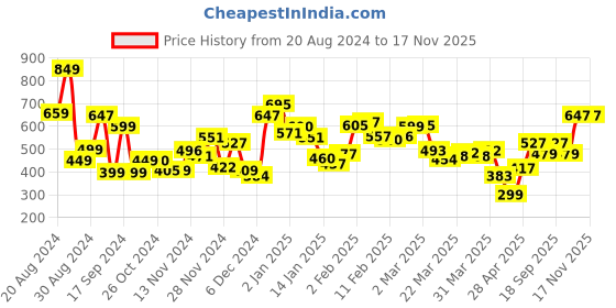 myntra.com Kook N Keech Vacation Charm Tropical Printed Pure Cotton Relaxed Shirt kook n keech Price History Graph from 20 Aug 2024 to 17 Nov 2025