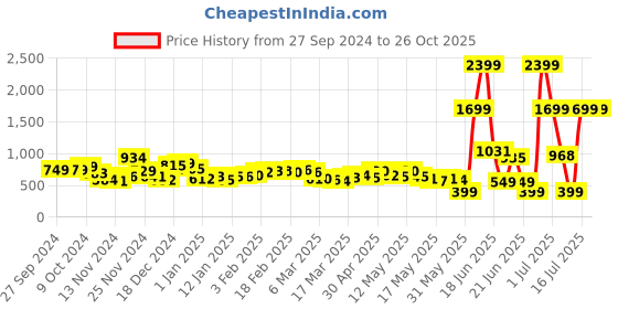 myntra.com Kook N Keech Vacation Style Floral Printed Relaxed Fit Shirt kook n keech Price History Graph from 27 Sep 2024 to 26 Oct 2025