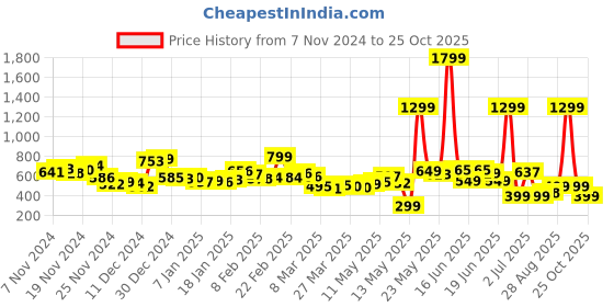 myntra.com Kook N Keech Vacation Vibes Dyed Relaxed Shirt kook n keech Price History Graph from 7 Nov 2024 to 25 Oct 2025