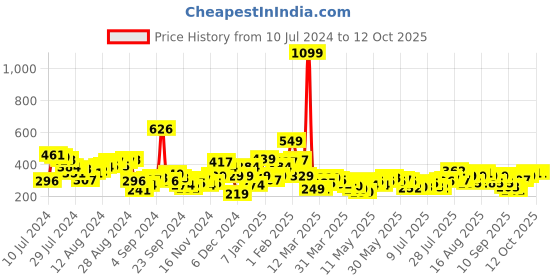 myntra.com Kook N Keech Valentine Black & Red Printed Oversized Extended Sleeves T-shirt kook n keech Price History Graph from 10 Jul 2024 to 11 Oct 2025