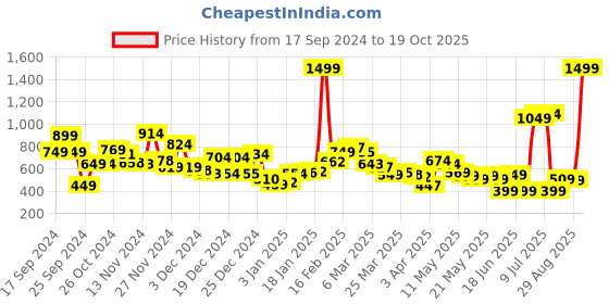 myntra.com Kook N Keech Vancanza Jadeite Abstract Printed Shirt kook n keech Price History Graph from 17 Sep 2024 to 19 Oct 2025