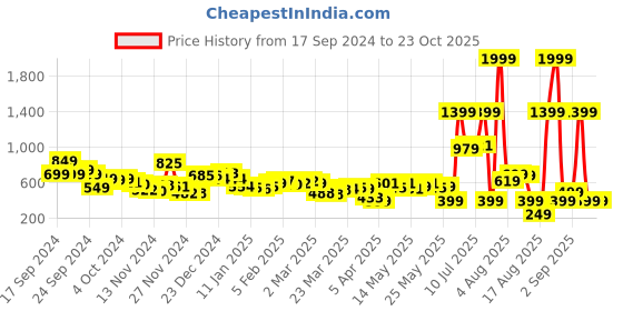 myntra.com Kook N Keech Vancanza Ultramarine Abstract Printed Oversized Fit Shirt kook n keech Price History Graph from 17 Sep 2024 to 23 Oct 2025