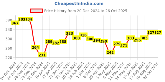 myntra.com Kook N Keech Varsity Edge Polo Collar Oversized T-shirt kook n keech Price History Graph from 20 Dec 2024 to 25 Oct 2025