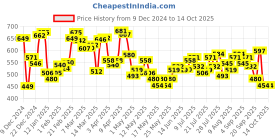 myntra.com Kook N Keech Varsity Vibes Printed Cotton Terry Sweatshirts kook n keech Price History Graph from 9 Dec 2024 to 14 Oct 2025