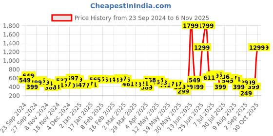 myntra.com Kook N Keech Versatile Essential Cotton Abstract Printed Shirt kook n keech Price History Graph from 23 Sep 2024 to 6 Nov 2025