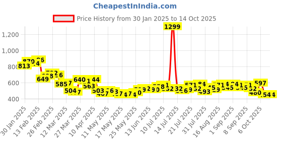 myntra.com Kook N Keech Vibe Check Placement Print Sweatshirt kook n keech Price History Graph from 30 Jan 2025 to 13 Oct 2025