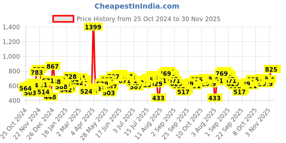myntra.com Kook N Keech Vibing On Indie Street Relaxed Fit Printed Shirt kook n keech Price History Graph from 25 Oct 2024 to 30 Nov 2025