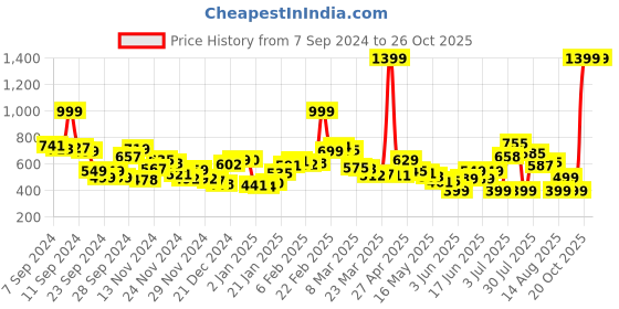 myntra.com Kook N Keech Visual Vibes, Graphic Life Printed Shirt kook n keech Price History Graph from 7 Sep 2024 to 26 Oct 2025