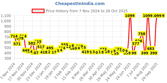 myntra.com Kook N Keech Wanderlust Wardrobe Textured-Knit  Shirt kook n keech Price History Graph from 7 Nov 2024 to 26 Oct 2025
