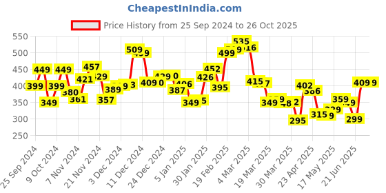 myntra.com Kook N Keech Wanderlust Wardrobe Textured-Knit T-shirt kook n keech Price History Graph from 25 Sep 2024 to 26 Oct 2025
