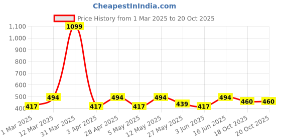 myntra.com Kook N Keech Washed Effect Sleeveless Printed Pure Cotton Oversized T-shirt kook n keech Price History Graph from 1 Mar 2025 to 20 Oct 2025