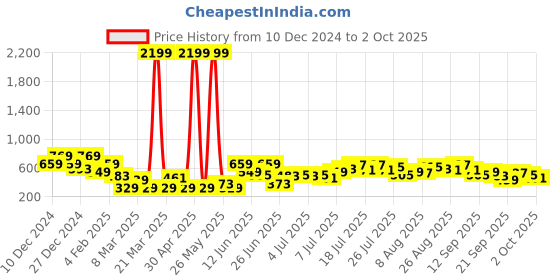 myntra.com Kook N Keech Washed Loose Fit Denim Shorts kook n keech Price History Graph from 10 Dec 2024 to 2 Oct 2025