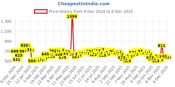 myntra.com Kook N Keech Washed Wanderer V-Neck Pullover kook n keech Price History Graph from 9 Dec 2024 to 4 Dec 2025