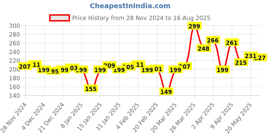 myntra.com Kook N Keech Who Cares Humor Print T-shirt kook n keech Price History Graph from 28 Nov 2024 to 16 Aug 2025