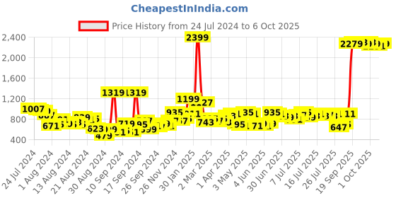 myntra.com Kook N Keech Women Attractive Blue Straight Wide Leg We (May) Party-Upgraded denims Jeans kook n keech Price History Graph from 24 Jul 2024 to 6 Oct 2025