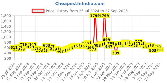 myntra.com Kook N Keech Women Blue & Pink Striped Pullover kook n keech Price History Graph from 25 Jul 2024 to 27 Sep 2025