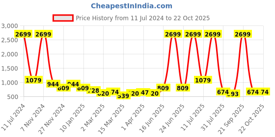 myntra.com Kook N Keech Women Blue Black Pure Cotton Geometric Denim Jacket kook n keech Price History Graph from 11 Jul 2024 to 22 Oct 2025