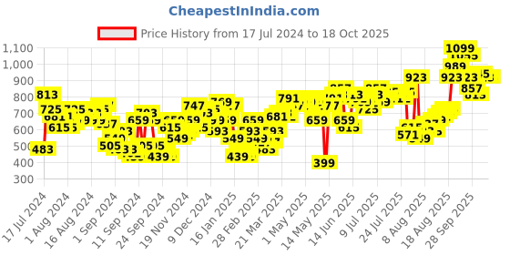 myntra.com Kook N Keech Women Bootcut Heavy Fade Stretchable Jeans kook n keech Price History Graph from 17 Jul 2024 to 18 Oct 2025