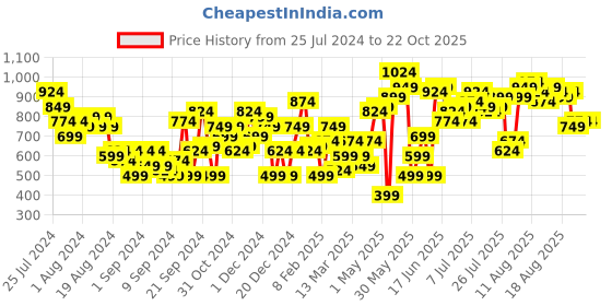 myntra.com Kook N Keech Women Cool Blue Straight Fit Colourblocked Stretchable Upgraded denims Jeans kook n keech Price History Graph from 25 Jul 2024 to 22 Oct 2025