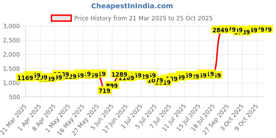 myntra.com Kook N Keech Women Denim Blue Straight Fit High-Rise Heavy Fade Jeans kook n keech Price History Graph from 21 Mar 2025 to 25 Oct 2025
