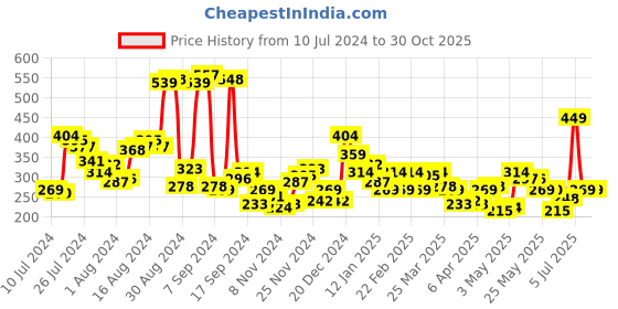 myntra.com Kook N Keech Women Elegant Purple Typography Joyful Conversation Tshirt kook n keech Price History Graph from 10 Jul 2024 to 30 Oct 2025