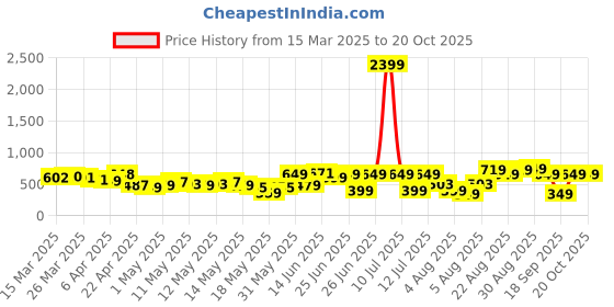 myntra.com Kook N Keech Women Elevated Basics Parachute Pants kook n keech Price History Graph from 15 Mar 2025 to 20 Oct 2025