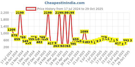myntra.com Kook N Keech Women Floral Loose Fit Cotton Denim Shorts kook n keech Price History Graph from 17 Jul 2024 to 28 Oct 2025