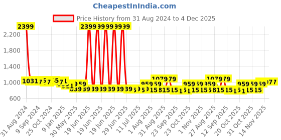 myntra.com Kook N Keech Women Graphic Printed Sweatshirt kook n keech Price History Graph from 31 Aug 2024 to 4 Dec 2025