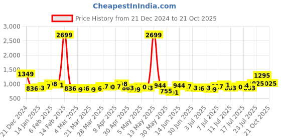myntra.com Kook N Keech Women High Rise Skinny Flare Fit Jeans kook n keech Price History Graph from 21 Dec 2024 to 21 Oct 2025