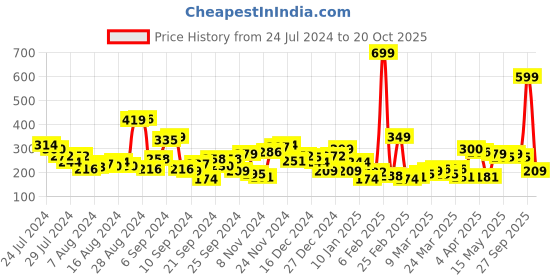 myntra.com Kook N Keech Women Lavender Typography Printed Boxy T-shirt kook n keech Price History Graph from 24 Jul 2024 to 20 Oct 2025