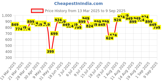 myntra.com Kook N Keech Women Light Blue Straight Fit High-Rise Light Fade Jeans kook n keech Price History Graph from 13 Mar 2025 to 9 Sep 2025